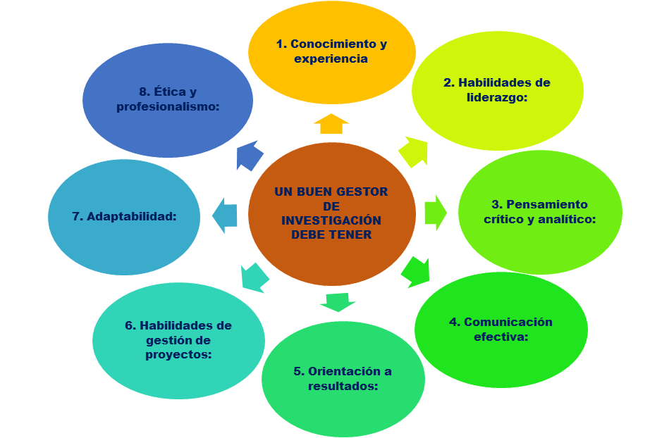 Conjunto de habilidades esenciales que debe poseer un gestor de investigación efectivo.